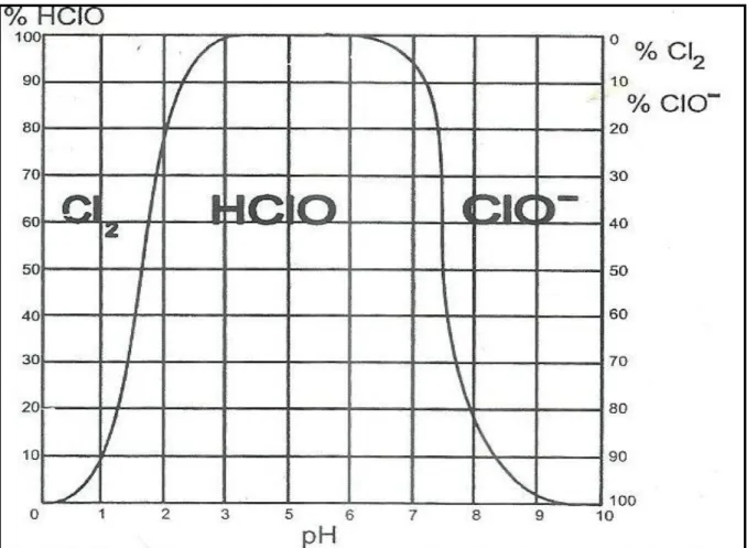 Figura  2  –   Comportamento  do  cloro,  do  ácido  hipocloroso  e  do  íon  hipoclorito  em  função do pH.