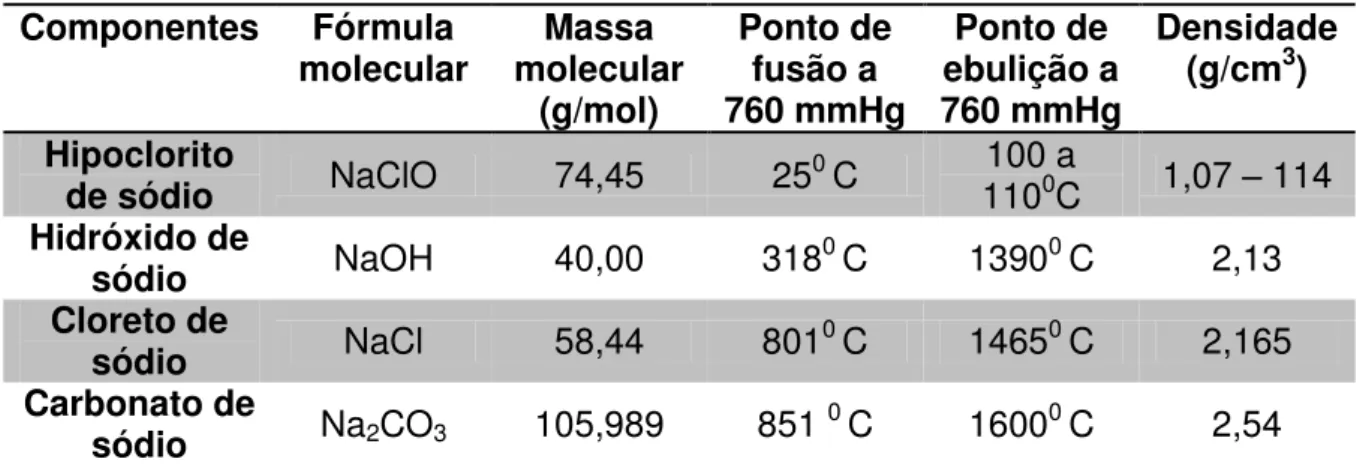 Tabela  1  – Propriedades  físico-químicas  dos  principais  componentes  da  água  sanitária  Componentes Fórmula  molecular Massa  molecular  (g/mol) Ponto de fusão a  760 mmHg Ponto de  ebulição a 760 mmHg Densidade (g/cm3)  Hipoclorito  de sódio NaClO 