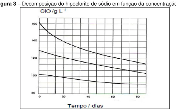 Figura 3  –  Decomposição do hipoclorito de sódio em função da concentração inicial