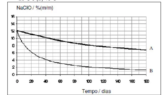 Figura 4  –  Decomposição do hipoclorito de sódio em função da temperatura (A)  20 0 C e (B) 40 0 C 