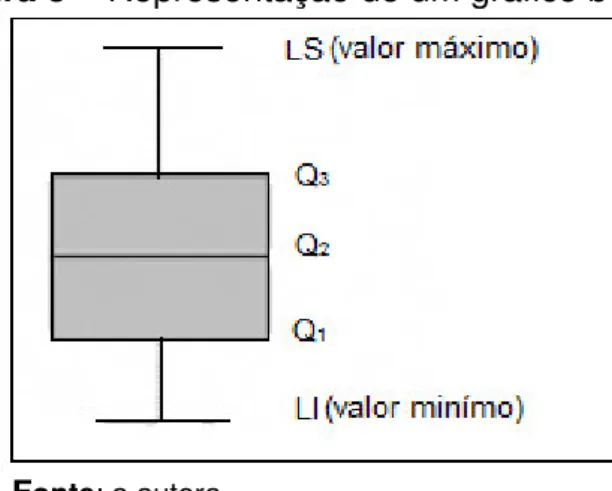 Figura 5  –  Representação de um gráfico boxplot 