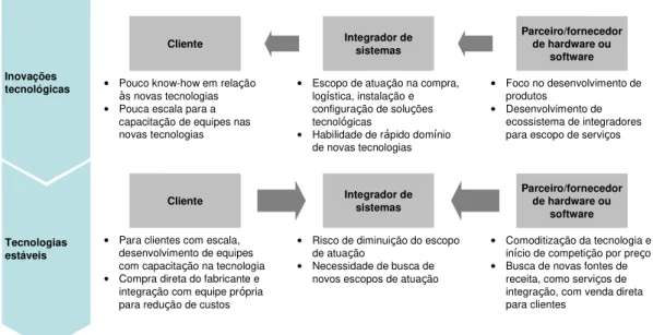 Figura 1: Dinâmica do mercado de integração de sistemas de TIC, autor 