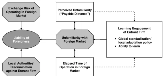 Figura 4: Modelo conceitual de estudo de Liability of Foreignness (Petersen e  Pedersen, 2002) 