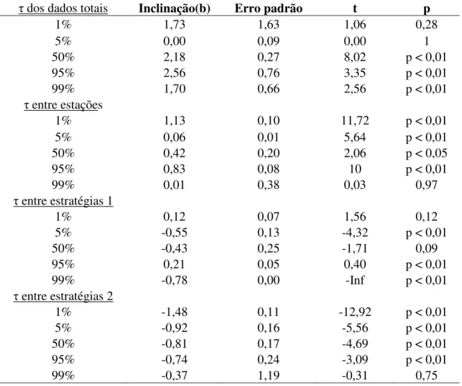 Tabela 8 - Tabela dos testes de ANCOVA (T) das inclinações para todos os  5  (Tau). Foi  realizado para todo o conjunto de dados, para comparação entre as estações seca e  chuvosa, para as estratégias 1 (entre Cnemidophorus ocellifer x Tropidurus hispidus)