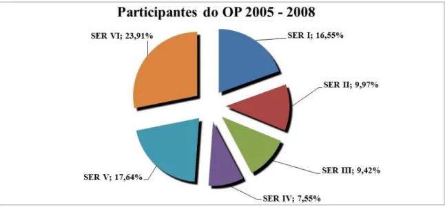 Gráfico  2  –  Distribuição  dos  delegados  do  OP  por  Regional  de  Fortaleza  no  período  de  2005 a 2008 