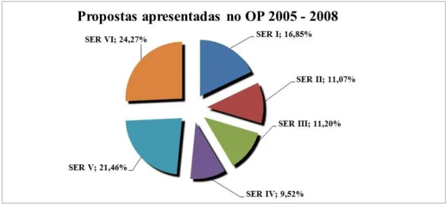 Gráfico 3  –  Distribuição das propostas apresentadas no OP por Regional de Fortaleza no  período de 2005 a 2008 