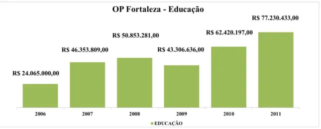 Gráfico 5 – Comparativo dos recursos investidos do OP na área da educação em Fortaleza  por ano no período de 2006 a 2011 