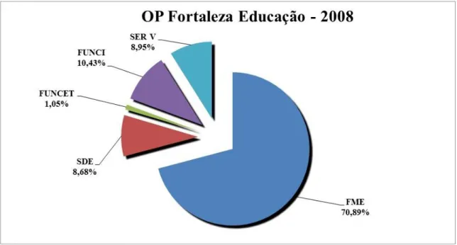 Gráfico 8 – Distribuição dos recursos investidos do OP na área da educação em Fortaleza  em 2008 por Regionais e Secretarias 