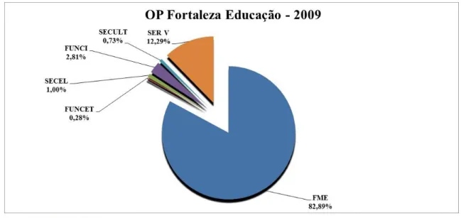 Gráfico 9 – Distribuição dos recursos investidos do OP na área da educação em Fortaleza  em 2009 por Regionais e Secretarias 