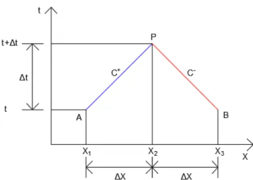 Figura 1 - Linhas características no plano x-t. 