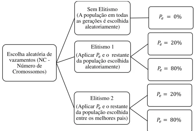 Figura 8 - Tipos e taxas de Elitismo analisados. 