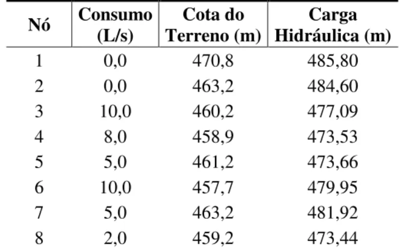 Tabela 3 - Dados do estado permanente para os nós da Rede Exemplo A.  Nó   Consumo  (L/s)  Cota do  Terreno (m)  Carga  Hidráulica (m)  1  0,0  470,8  485,80  2  0,0  463,2  484,60  3  10,0  460,2  477,09  4  8,0  458,9  473,53  5  5,0  461,2  473,66  6  1
