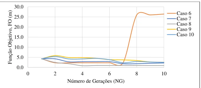 Gráfico 19 - Função Objetivo Inicial, Grupo 2 (Rede Porto). 