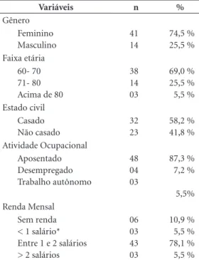 Tabela 1. Descrição da amostra do estudo (n = 55) em  Sobral, CE. Variáveis n % Gênero Feminino Masculino 4114 74,5 %25,5 % Faixa etária 60- 70 71- 80 Acima de 80 381403 69,0 %25,5 % 5,5 % Estado civil Casado Não casado 32   23 58,2 %41,8 % Atividade Ocupa