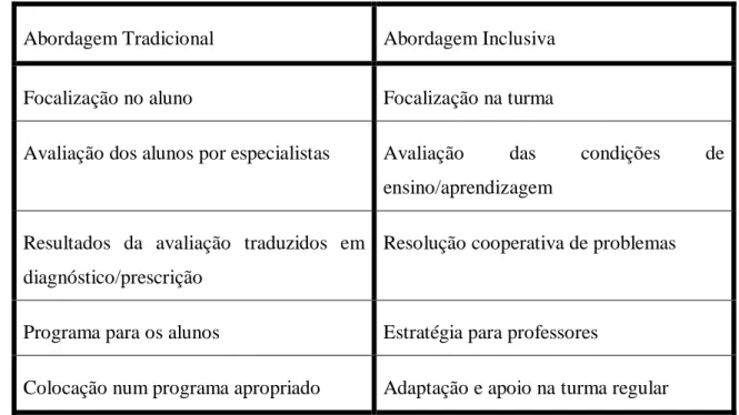 Tabela 2-Perspetivas alternativas na prática da Educação Especial  (Ainscow, 1997) 