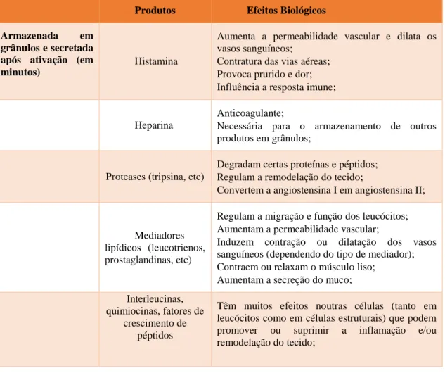 Tabela 1 - Efeitos biológicos dos produtos libertados pelos mastócitos (adaptado de Galli, 2014)