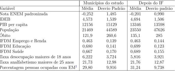 Tabela 2 – Análise descritiva para os municípios beneficiados com a instalação dos Insti- Insti-tutos Federais.