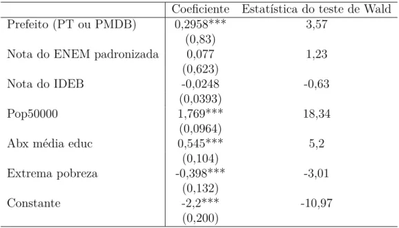Tabela 4 – Estimativa do modelo probit para a Instalação do IF Coeficiente Estatística do teste de Wald