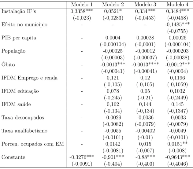 Tabela 6 – Estimativas dos modelos para a nota do ENEM padronizada.