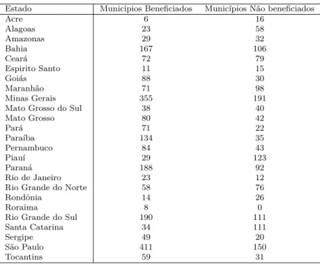 Tabela 10 – Quantidade de municípios que foram beneficiados pela expansão da rede Federal por Estado.