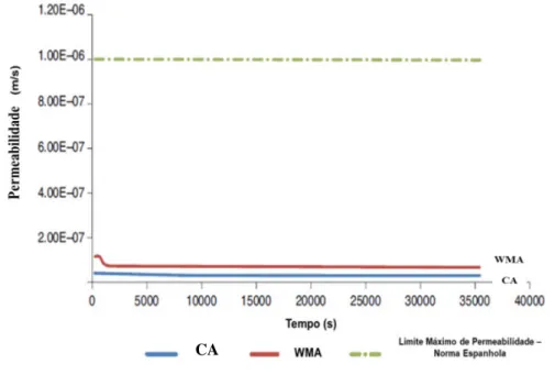 Figura 8 – Avaliação de permeabilidade para misturas asfálticas do tipo CA e WMA 