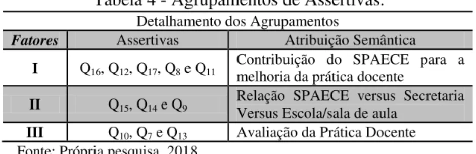 Tabela 4 - Agrupamentos de Assertivas. 