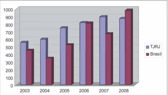 Gráfico 5: Casos novos por 100.000  habitantes – TJRJ x média nacional