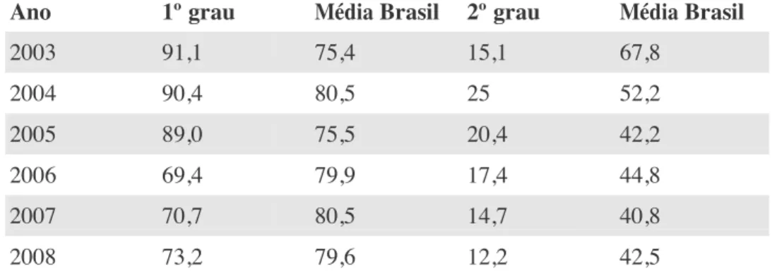 Tabela 8: Taxa de congestionamento TJRJ 1º e 2º graus x média nacional (2003 a 2008)