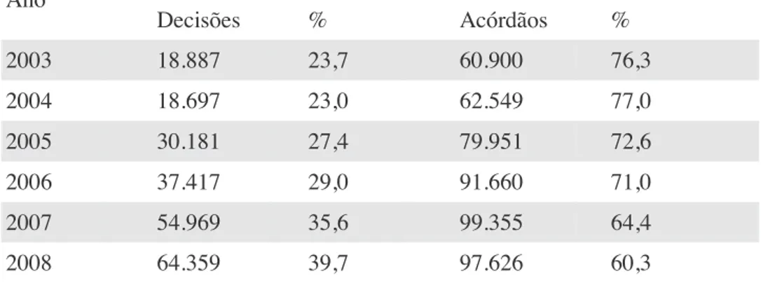 Tabela 11: Decisões e acórdãos – TJRJ (2003 a 2008)