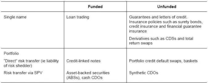 Tabela 1: Características dos instrumentos de transferência de risco de crédito. BIS Report (2003)