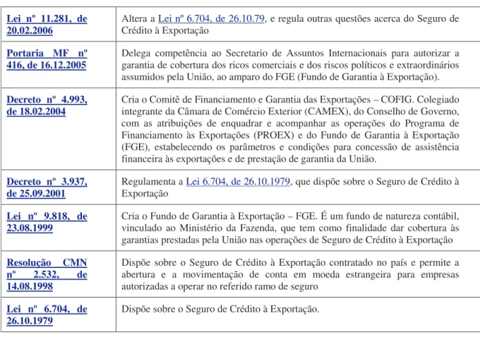 Tabela 2: Legislação básica referente ao Seguro de Crédito à Exportação. SBCE (http://www.sbce.com.br/) 