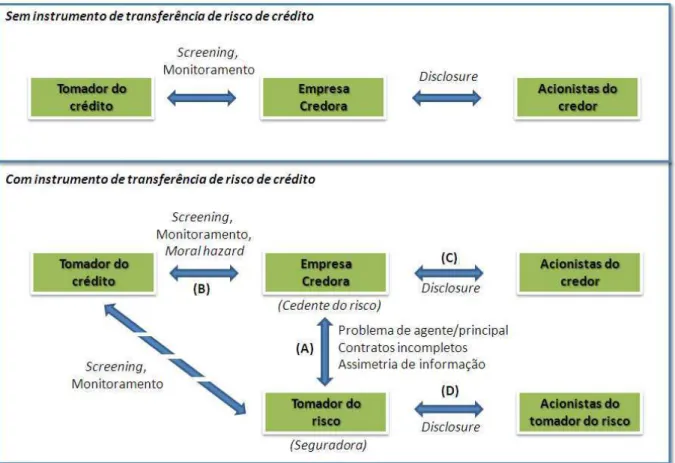 Figura  4:  Diagrama  representativo  das  relações  afetadas  por  instrumentos  de  transferência  de  risco  de  crédito