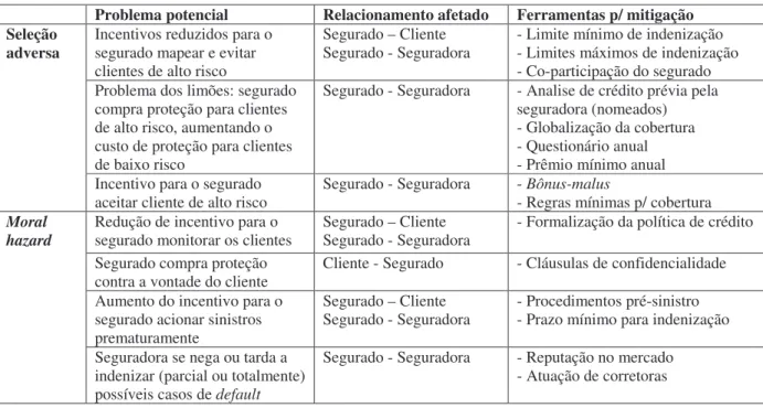 Tabela 3: Principais problemas de assimetria de informação criados por mercados de transferência de risco  de crédito