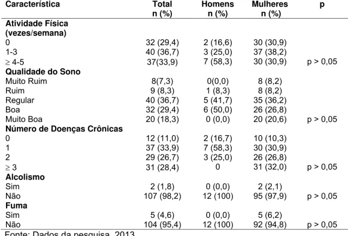 Tabela II. Hábitos de vida e doenças crônicas da amostra. Campina Grande-PB,  2013.  Característica Total  n (%)  Homens  n (%)  Mulheres  n (%)  p  Atividade Física  (vezes/semana)  0  32 (29,4)  2 (16,6)  30 (30,9)  1-3  40 (36,7)  3 (25,0)  37 (38,2)  ≥