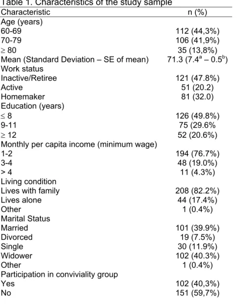 Table 1. Characteristics of the study sample 