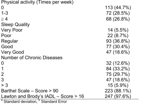 Table 2. PSS and SF-36 scores and stratification according to the perceived stress  level  Instrument Mean  (SD) a Median; Range  PSS-14 (SF-36 Mean (SD) a )  PSS-10 (SF-36 Mean (SD)a)  SF-36     PSS ≤ 28  PSS &gt; 28  p value  PSS ≤20 PSS&gt;20  p value  