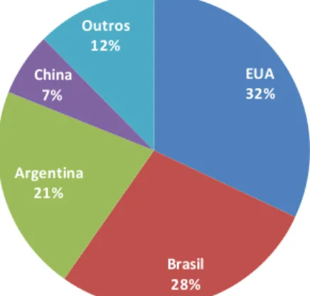 Gráfico 2 - Produção Mundial de Soja em Grão  (2007/08, fonte USDA) 