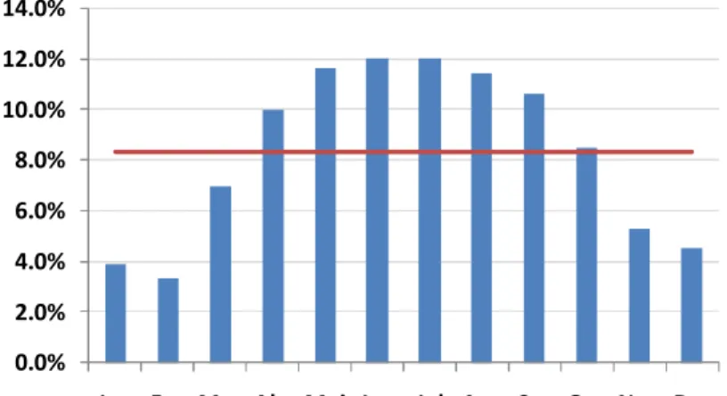 Gráfico 16 – Exportação de Soja em Grãos  (em % da Exportação Anual, 1999-2007, Fonte: Secex)