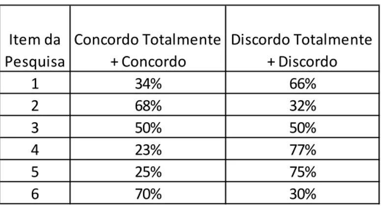 Tabela 4 – Consolidação das respostas da pesquisa por item (%)  Fonte: Quadro elaborado pelo pesquisador 