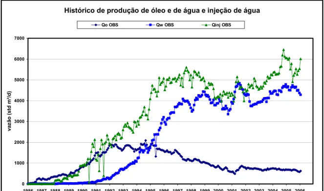 Figura 4.2. Histórico de produção e de injeção 