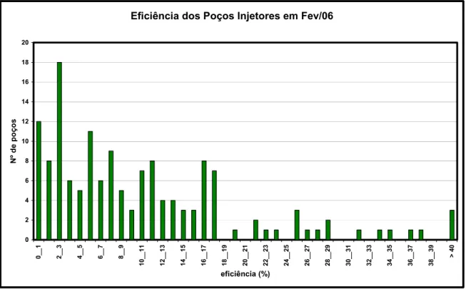 Figura 5.4. Histograma de eficiência de injeção em fev/2006 