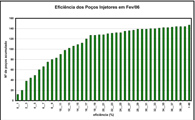 Figura 5.5. Gráfico de freqüência acumulada de eficiência de injeção em fev/2006 