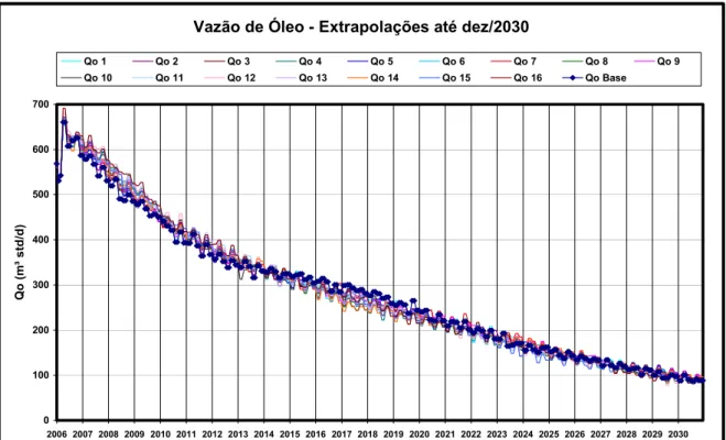 Figura 5.10. Vazão de óleo das extrapolações da fase_1 até 2030 