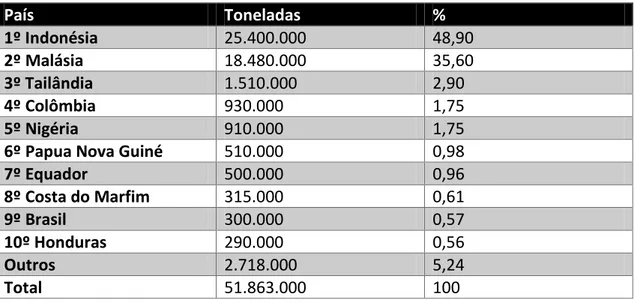 Tabela 4 - Maiores produtores de óleo de palma no mundo  País   Toneladas   %  1º Indonésia  25.400.000  48,90  2º Malásia  18.480.000  35,60  3º Tailândia  1.510.000  2,90  4º Colômbia  930.000  1,75  5º Nigéria  910.000  1,75 