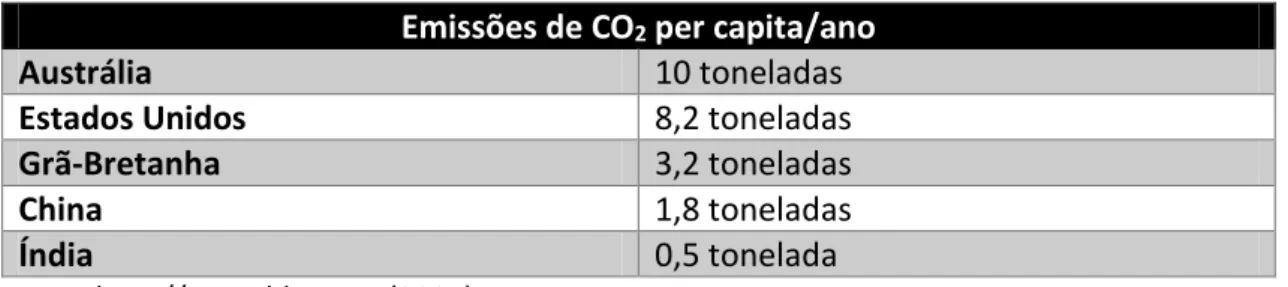 Tabela 6-Emissões de CO 2  por habitante em um ano para diferentes países. 