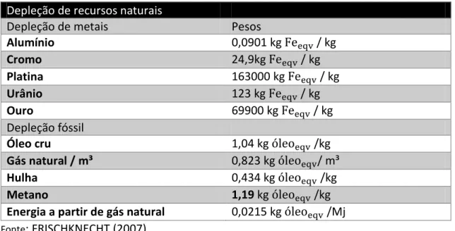 Tabela 7 - Depleção de recursos naturais pelo modelo ReCiPe 1.11  Depleção de recursos naturais 