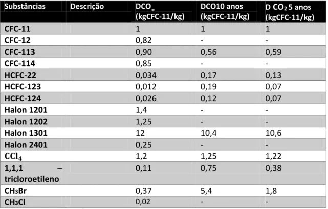 Tabela 9- Depleção da camada de ozônio segundo modelo CML 2002  Substâncias  Descrição   DCO  ͚ 
