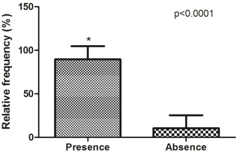Figure 2. Relative frequence of MICs. Chi-square test (*p&lt;0.05). 
