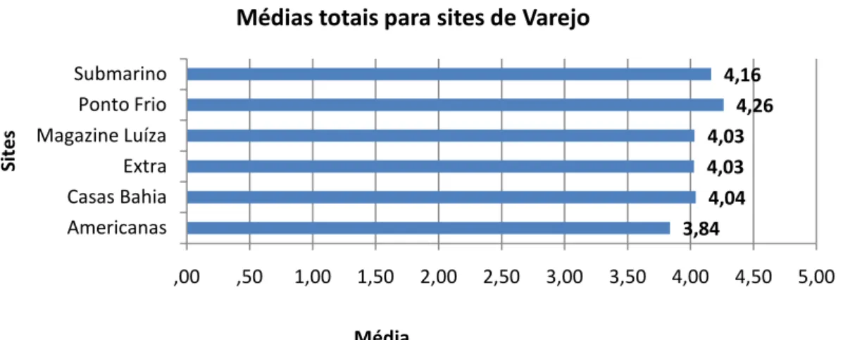 Gráfico 2 – Médias totais das frequência para sites de varejo. 