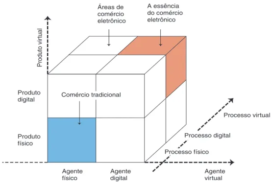 Figura 1 – As dimensões do comércio eletrônico. 